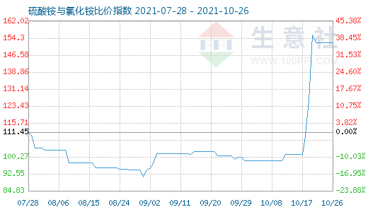 10月26日硫酸銨與氯化銨比價指數圖