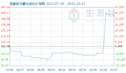10月27日硫酸銨與氯化銨比價指數圖