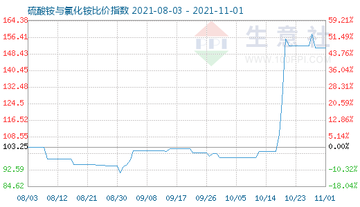 11月1日硫酸銨與氯化銨比價指數圖