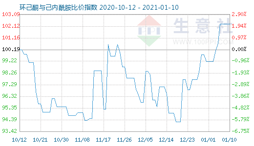 1月10日環己酮與己內酰胺比價指數圖