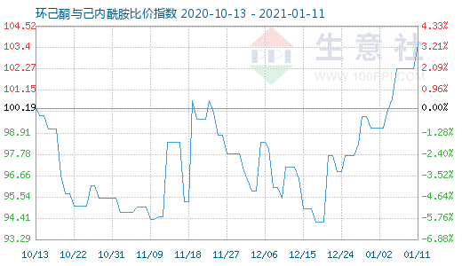 1月11日環己酮與己內酰胺比價指數圖