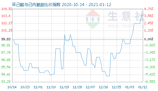 1月12日環己酮與己內酰胺比價指數圖