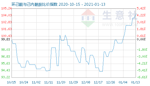 1月13日環己酮與己內酰胺比價指數圖