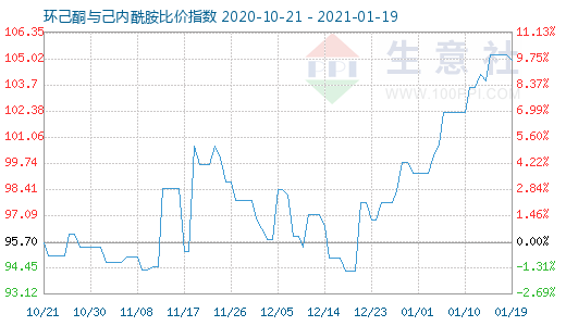 1月19日環己酮與己內酰胺比價指數圖