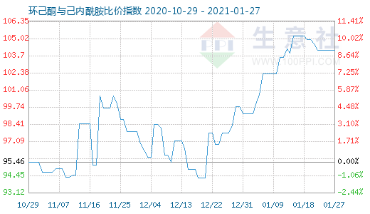 1月27日環(huán)己酮與己內(nèi)酰胺比價(jià)指數(shù)圖