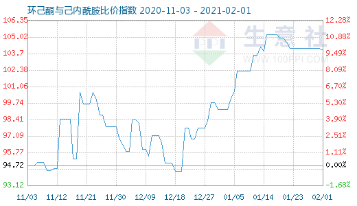 2月1日環己酮與己內酰胺比價指數圖