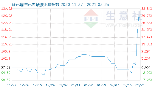 2月25日環己酮與己內酰胺比價指數圖