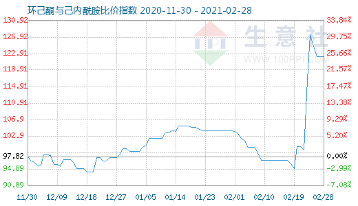 2月28日環己酮與己內酰胺比價指數圖