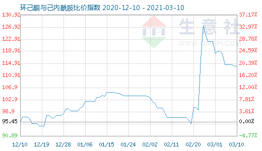 3月10日環(huán)己酮與己內(nèi)酰胺比價指數(shù)圖