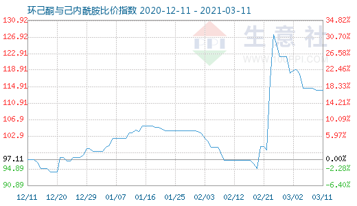3月11日環己酮與己內酰胺比價指數圖