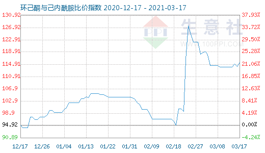 3月17日環己酮與己內酰胺比價指數圖