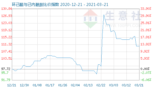 3月21日環己酮與己內酰胺比價指數圖