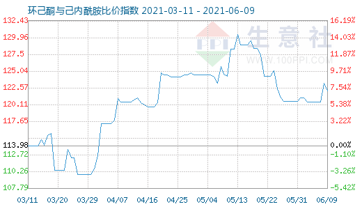 6月9日環(huán)己酮與己內(nèi)酰胺比價(jià)指數(shù)圖