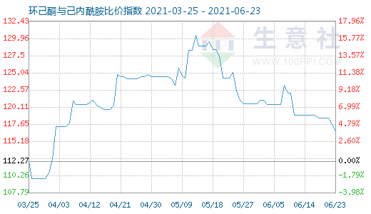 6月23日環己酮與己內酰胺比價指數圖