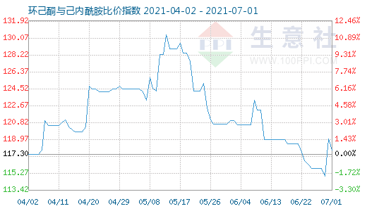 7月1日環己酮與己內酰胺比價指數圖