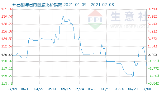 7月8日環己酮與己內酰胺比價指數圖