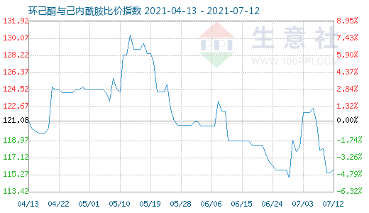 7月12日環己酮與己內酰胺比價指數圖
