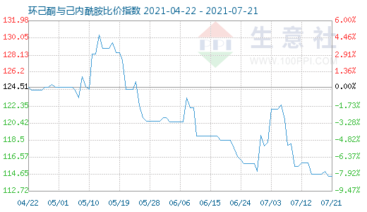 7月21日環己酮與己內酰胺比價指數圖