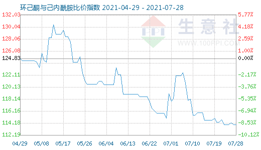 7月28日環己酮與己內酰胺比價指數圖