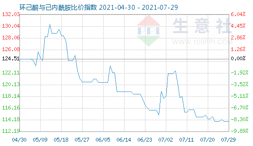 7月29日環(huán)己酮與己內酰胺比價指數(shù)圖