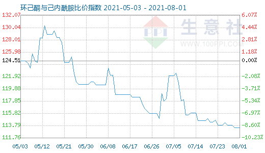 8月1日環(huán)己酮與己內(nèi)酰胺比價指數(shù)圖