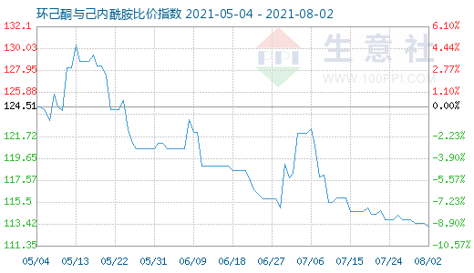 8月2日環己酮與己內酰胺比價指數圖