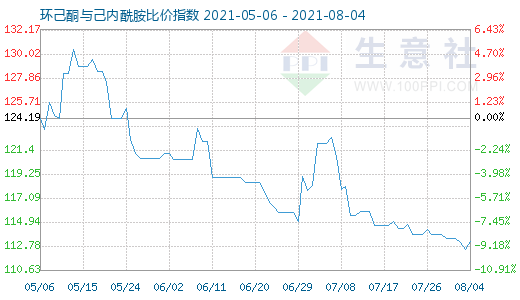 8月4日環己酮與己內酰胺比價指數圖