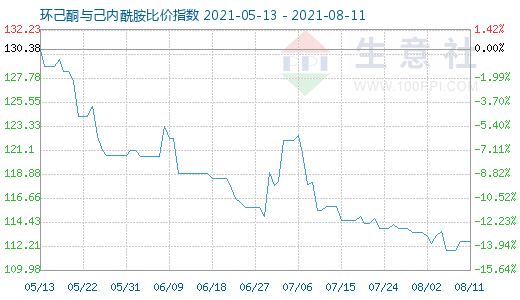 8月11日環(huán)己酮與己內酰胺比價指數(shù)圖