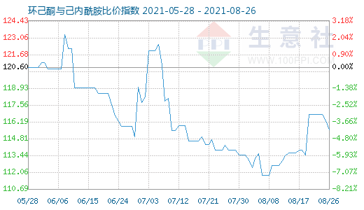 8月26日環(huán)己酮與己內(nèi)酰胺比價(jià)指數(shù)圖