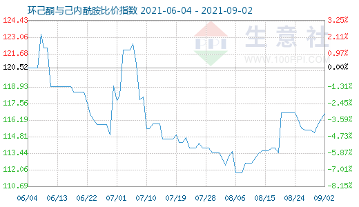 9月2日環(huán)己酮與己內(nèi)酰胺比價(jià)指數(shù)圖