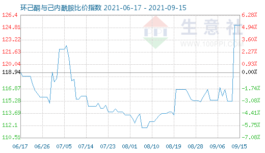 9月15日環(huán)己酮與己內(nèi)酰胺比價指數(shù)圖