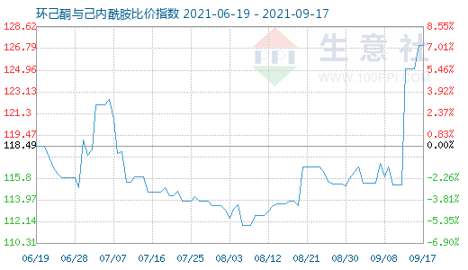 9月17日環(huán)己酮與己內(nèi)酰胺比價(jià)指數(shù)圖