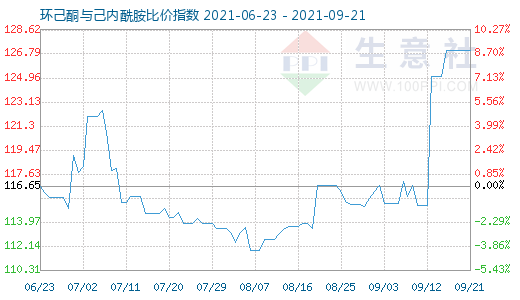 9月21日環(huán)己酮與己內(nèi)酰胺比價指數(shù)圖