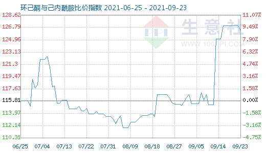 9月23日環(huán)己酮與己內(nèi)酰胺比價(jià)指數(shù)圖