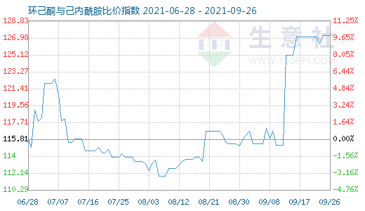 9月26日環(huán)己酮與己內(nèi)酰胺比價(jià)指數(shù)圖