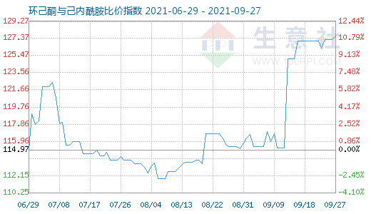 9月27日環(huán)己酮與己內酰胺比價指數(shù)圖