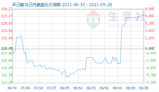 9月28日環(huán)己酮與己內(nèi)酰胺比價指數(shù)圖