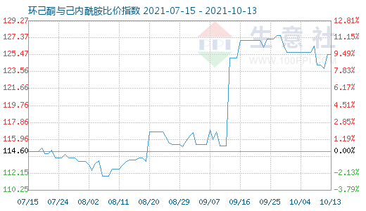 10月13日環(huán)己酮與己內(nèi)酰胺比價指數(shù)圖