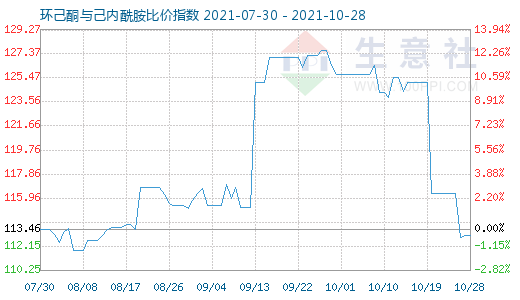 10月28日環己酮與己內酰胺比價指數圖