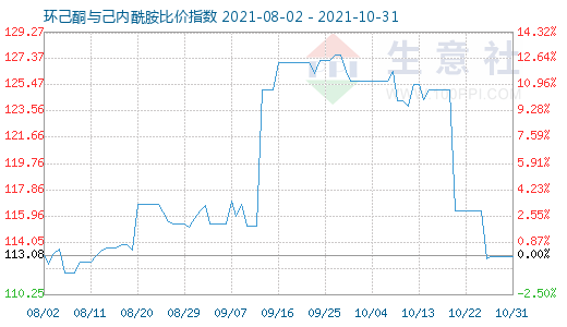 10月31日環(huán)己酮與己內(nèi)酰胺比價(jià)指數(shù)圖