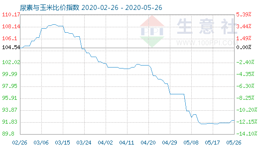 5月26日尿素與玉米比價指數(shù)圖