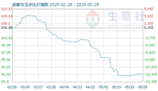 5月28日尿素與玉米比價指數圖