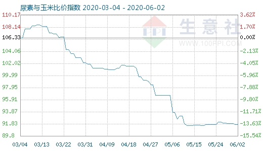 6月2日尿素與玉米比價指數圖