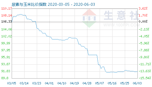 6月3日尿素與玉米比價指數圖