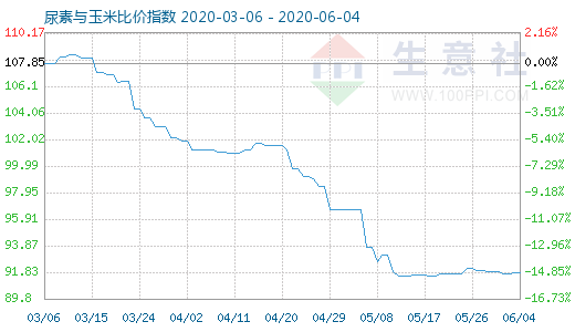 6月4日尿素與玉米比價指數圖