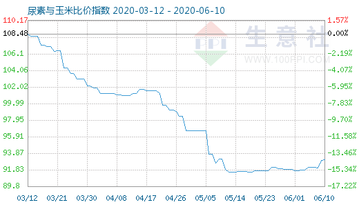 6月10日尿素與玉米比價(jià)指數(shù)圖