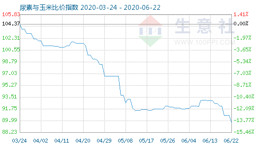 6月22日尿素與玉米比價指數(shù)圖