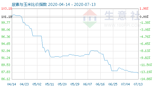 7月13日尿素與玉米比價指數圖