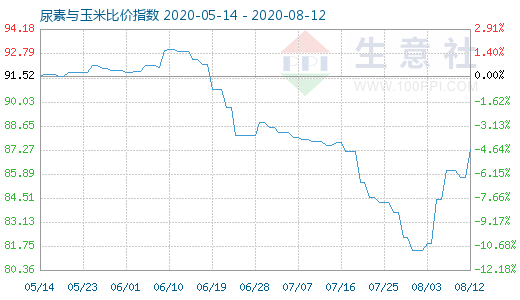 8月12日尿素與玉米比價指數圖
