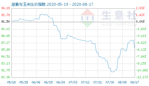 8月17日尿素與玉米比價(jià)指數(shù)圖